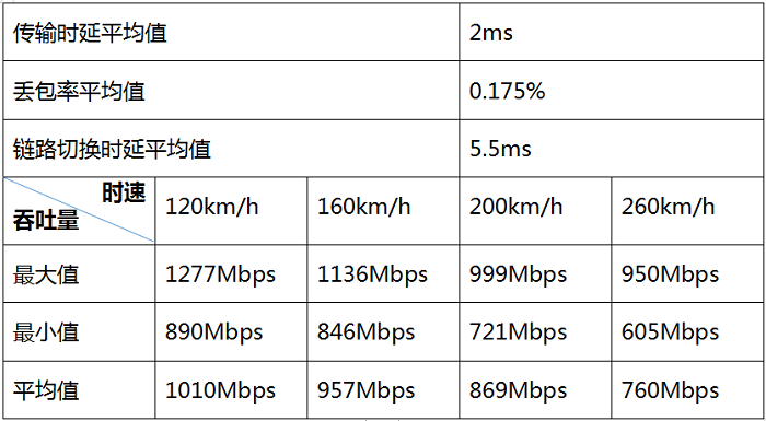 29 智慧城軌新華三WLAN車(chē)地?zé)o線(xiàn)高速移動(dòng)環(huán)境測(cè)試再創(chuàng)新高1125.png
